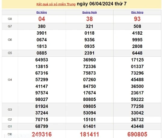 Dự Đoán XSMT 07-04-2024 Chuẩn Xác, Gia Tăng Cơ Hội Thắng Lớn Cùng Kubet 77